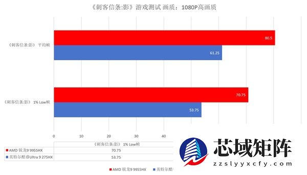 跑完N款游戏后搞懂了锐龙9 9955HX强在哪