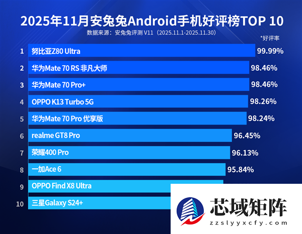 11月安卓手机好评榜出炉:TOP5华为独占3席