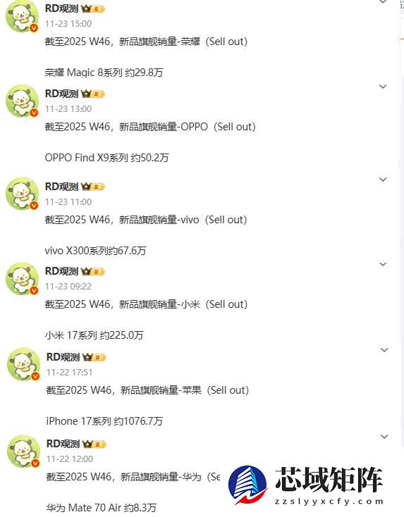 旗舰机型最新销量曝光 iPhone 16为新机让路跌至爱疯价！