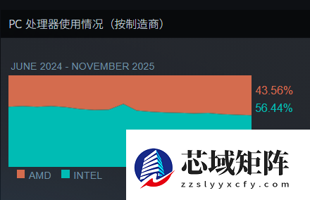 Steam最新软硬件统计：RTX 5070已超4070！RX 9000仍不见踪影
