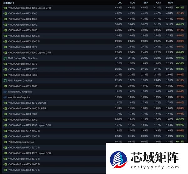 Steam最新软硬件统计：RTX 5070已超4070！RX 9000仍不见踪影