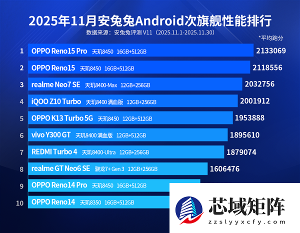 天玑8000系列霸榜安卓次旗舰！以全维优势引领中端性能新标杆