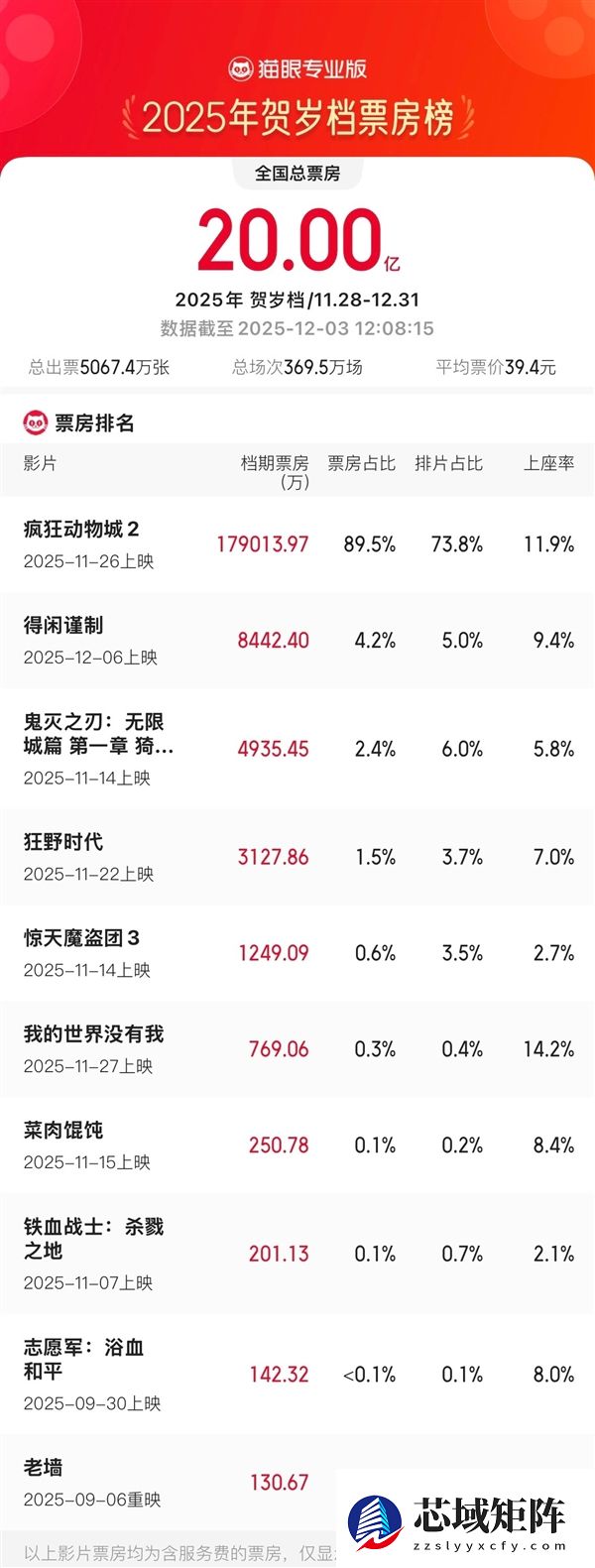 2025贺岁档电影票房破20亿 《疯狂动物城2》领跑