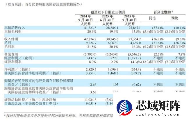 理想交出3年最差季报 李想承认犯错