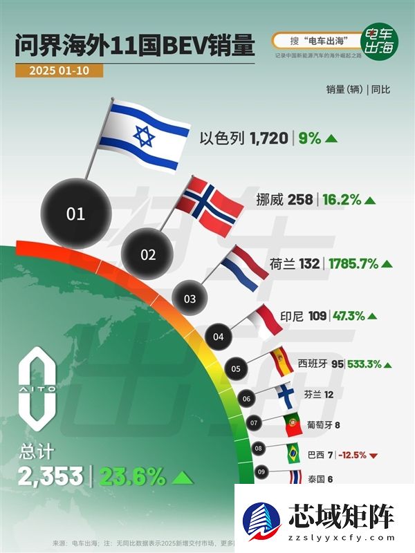 海外版问界M9车机曝光:已完成多种核心app本地化适配