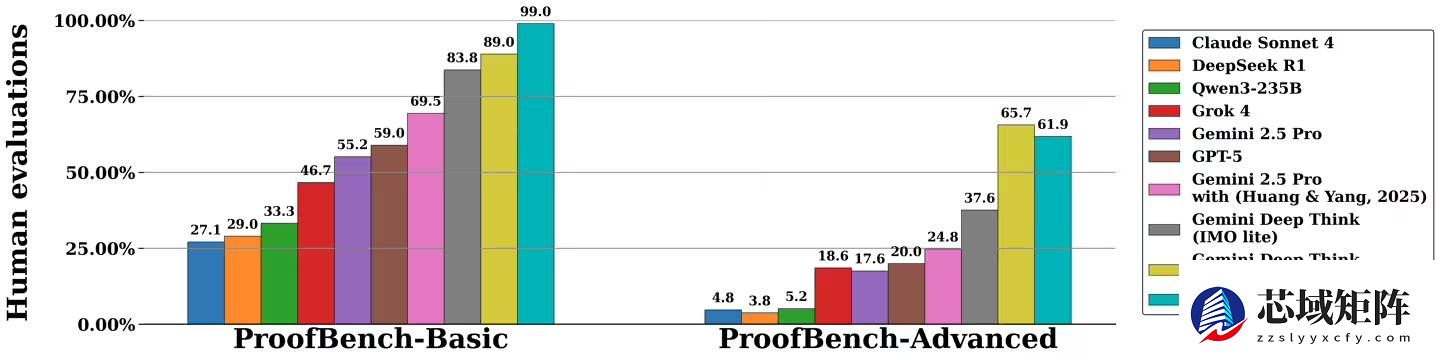 DeepSeek发布自验证数学模型DeepSeekMath-V2，开源登顶多项奥赛榜单