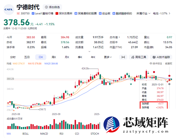 宁德时代给9万+基层员工涨了薪！每月150元