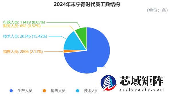 宁德时代给9万+基层员工涨了薪！每月150元