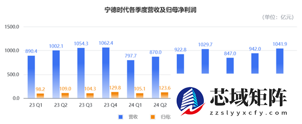 宁德时代给9万+基层员工涨了薪！每月150元