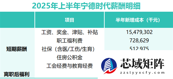 宁德时代给9万+基层员工涨了薪！每月150元