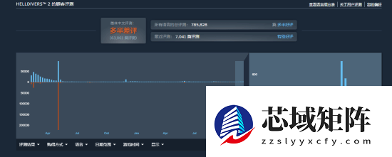 狂砍130G容量！《绝地潜兵2》重回热销榜前五