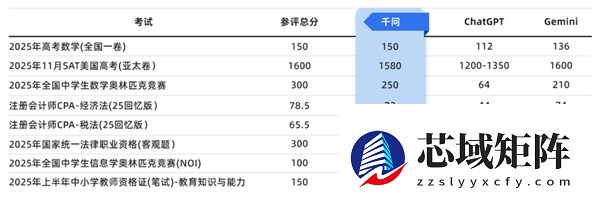 阿里千问横扫国内外竞赛考试 成绩达到哈佛、斯坦福录取水平