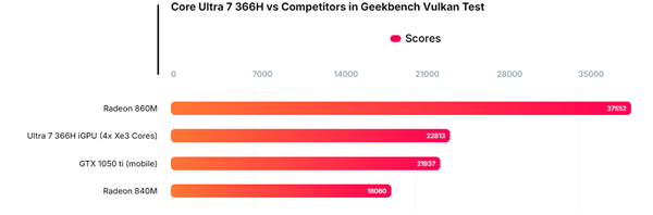 Intel下代酷睿Ultra 7 366H跑分：集显性能略高于GTX 1050 Ti