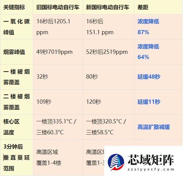 新旧国标电动自行车燃烧对比差几秒 消防实测给答案