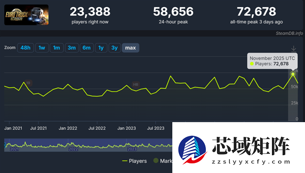 老游戏焕发第二春！发售13年的《欧洲卡车模拟2》：竟创Steam在线新纪录