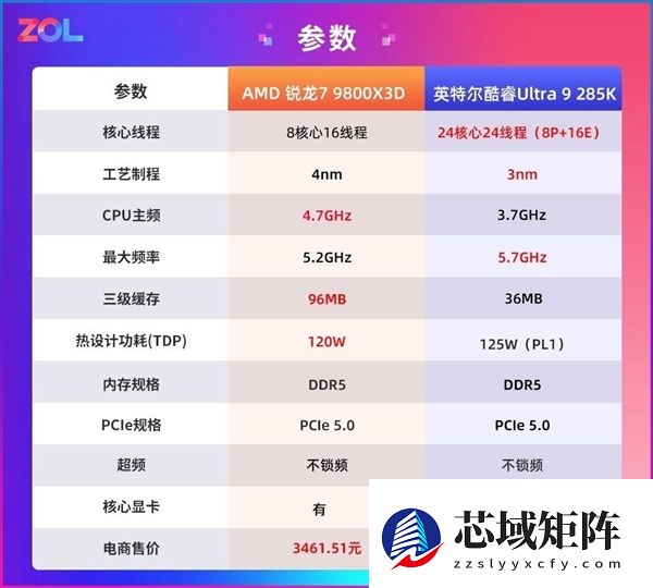 突破千帧！AMD锐龙7 9800X3D游戏性能实测