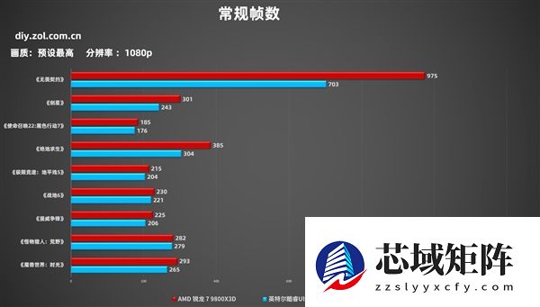 突破千帧！AMD锐龙7 9800X3D游戏性能实测