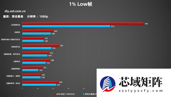 突破千帧！AMD锐龙7 9800X3D游戏性能实测