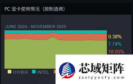 Steam最新软硬件统计：RTX 5070已超4070！RX 9000仍不见踪影