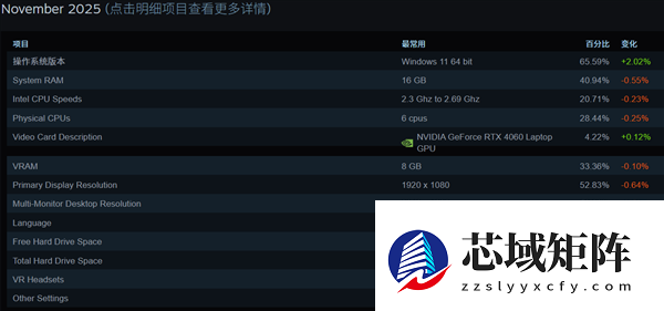 Steam最新软硬件统计：RTX 5070已超4070！RX 9000仍不见踪影