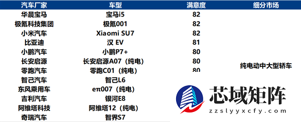 雷军：小米SU7荣获纯电动中大型轿车用户满意度第一名