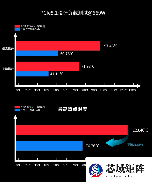 不怕烧显卡了：鑫谷正式公布12V-2×6 TITANLOAD强流线！80倍安全