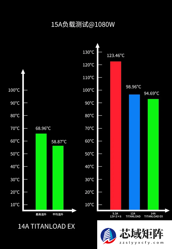 不怕烧显卡了：鑫谷正式公布12V-2×6 TITANLOAD强流线！80倍安全