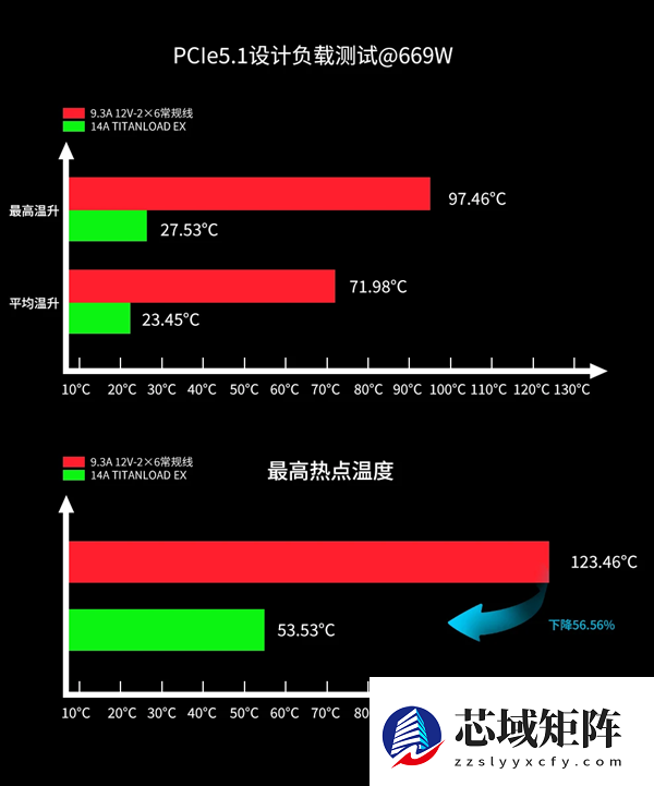不怕烧显卡了：鑫谷正式公布12V-2×6 TITANLOAD强流线！80倍安全
