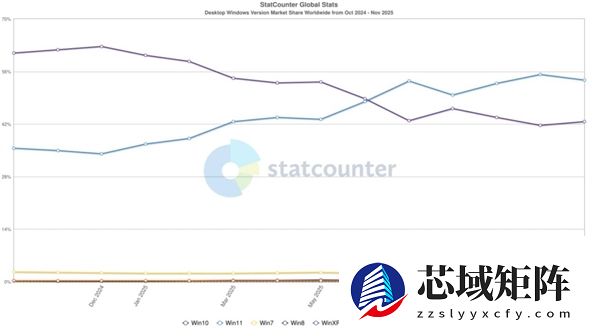 Window 10停止支持：用户根本不买账Win11！市占率不升反降