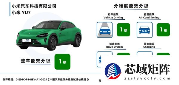雷军：小米YU7四大核心指标均获“一级能效”认证