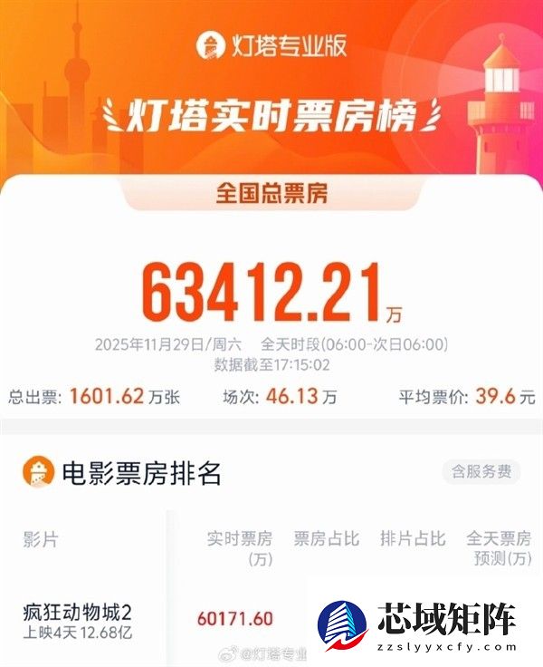 疯狂动物城2引爆市场单日票房破6亿