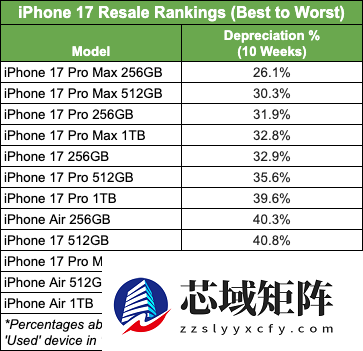 iPhone Air成苹果最不保值的手机：贬值率破纪录