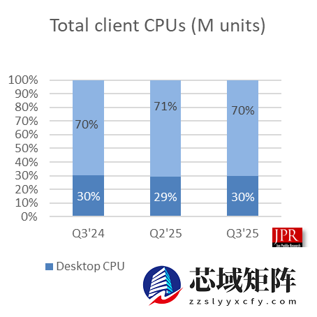 JPR：全球客户端 CPU 市场 2025Q3 同比增长 2.2%、环比下降 2.2%