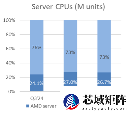 JPR：全球客户端 CPU 市场 2025Q3 同比增长 2.2%、环比下降 2.2%