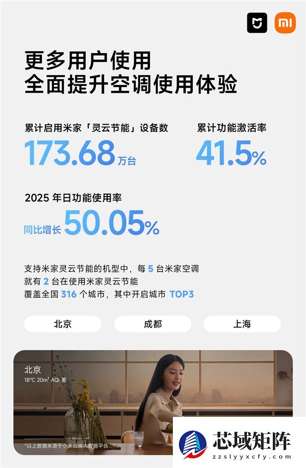 2025年《米家空调·米家灵云节能数据报告》发布:累计节电8203万度