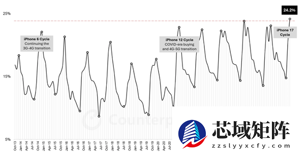 iPhone 17系列立大功！苹果10月全球份额24.2%：创历史单月最高记录
