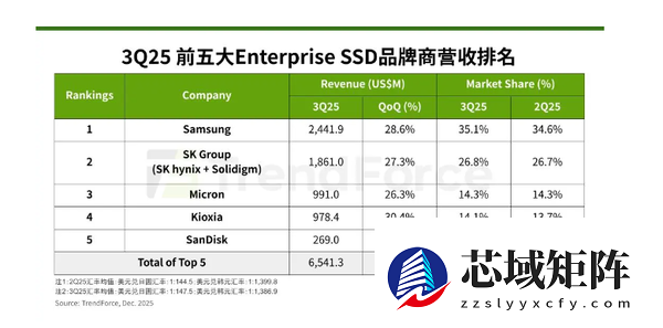2025年第三季度企业级SSD营收排名公布：三星拿下第一