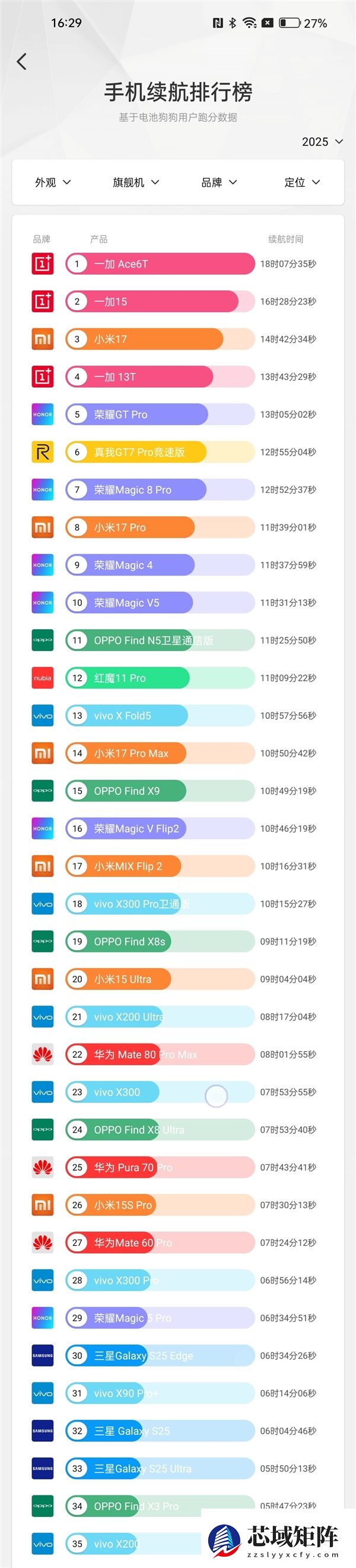 电池狗狗手机续航最新排名出炉:旗舰机一加Ace 6T断层领先!