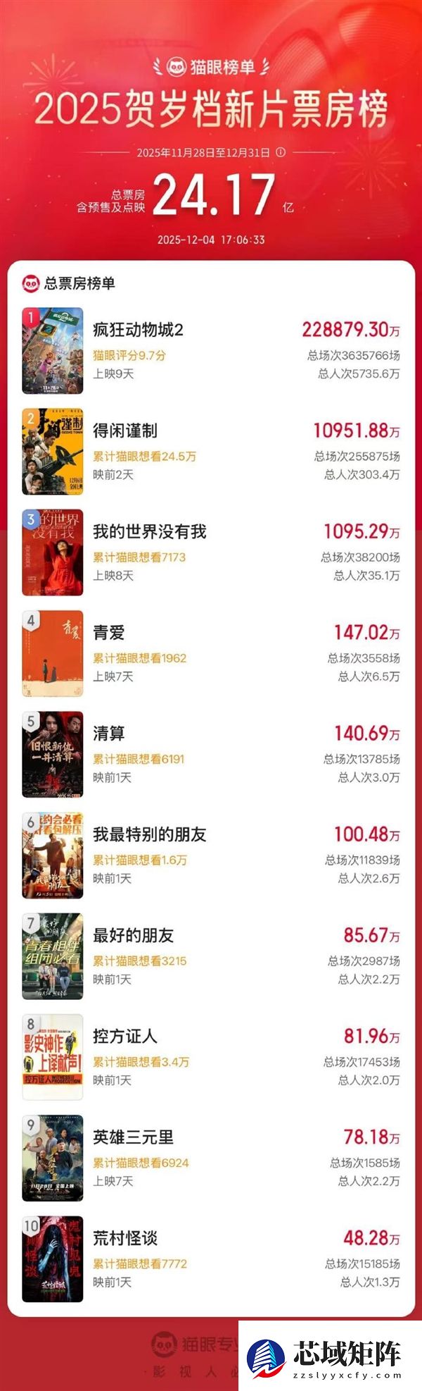 肖战主演抗日片 《得闲谨制》预售票房破亿 300万人要看