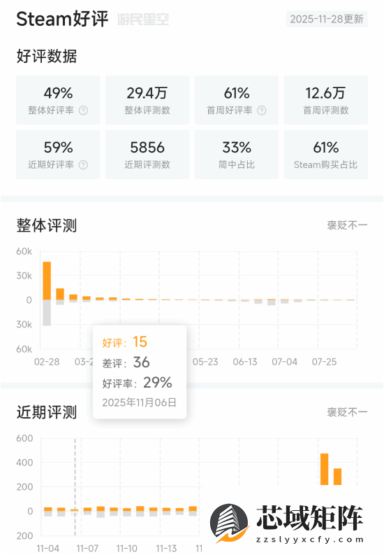 怪物猎人:荒野好评飙升至80% 受Steam新机制影响