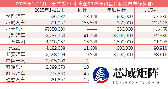 9家主流车企年度销量目标完成率超八成 零跑、小鹏、小米提前交卷