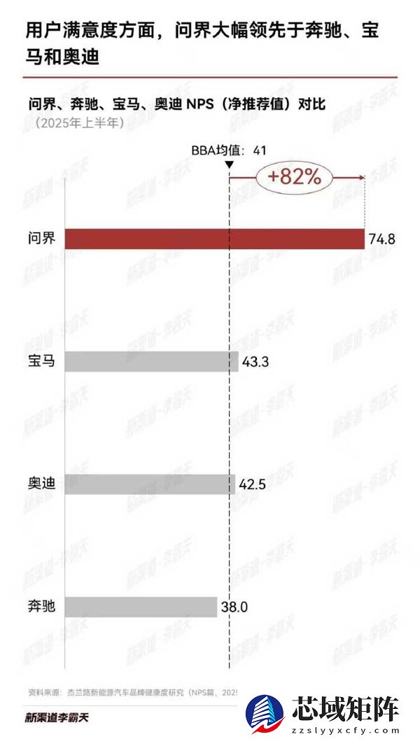 坐稳自主第一豪华汽车！问界10月销量均价同时超越BBA