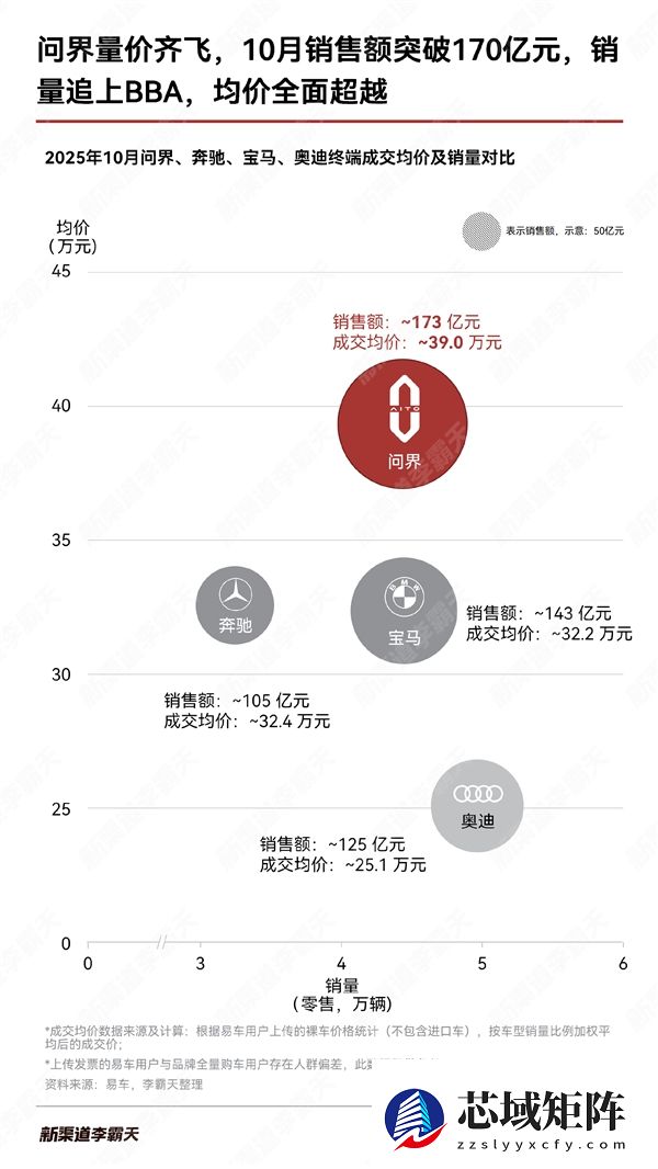 坐稳自主第一豪华汽车！问界10月销量均价同时超越BBA