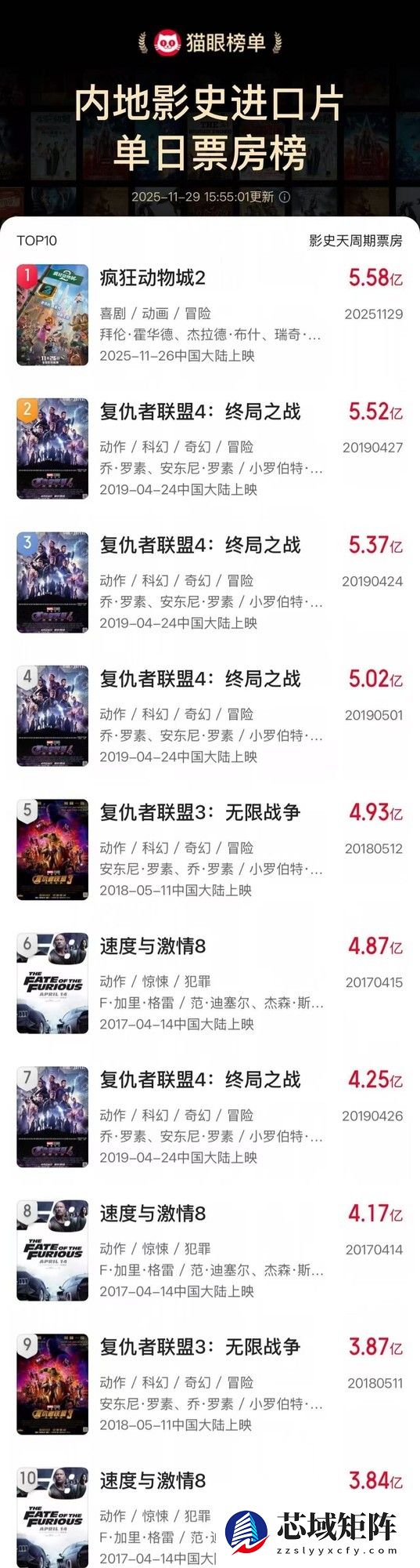 动物城新片4天破12.6亿票房，朱迪尼克再掀冒险热潮