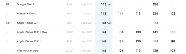 iPhone Air单摄逆袭：影像评分登榜，媲美旗舰