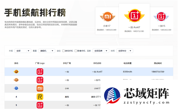 电池狗狗手机续航最新排名出炉：旗舰机一加Ace 6T断层领先！