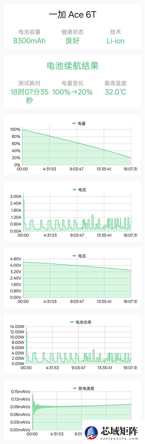 电池狗狗手机续航最新排名出炉：旗舰机一加Ace 6T断层领先！
