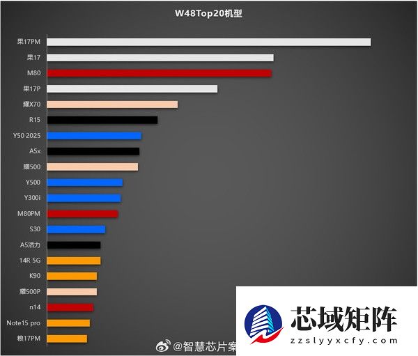 国内手机最新排名：华为Mate 80终结iPhone 17销量霸榜