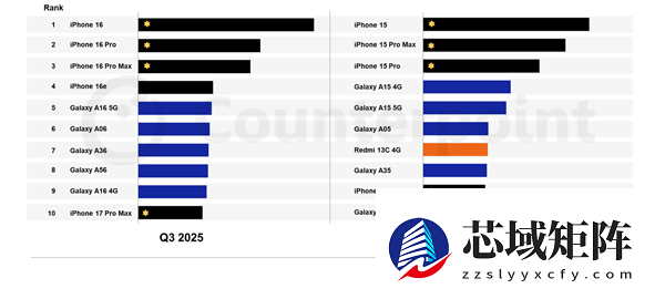 Q3全球十大畅销智能手机：iPhone独占五席 小米被挤出