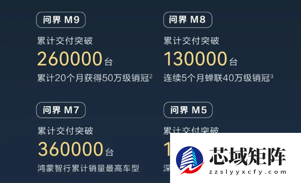 鸿蒙智行累计销量突破100万台：问界M9独占超四分之一！